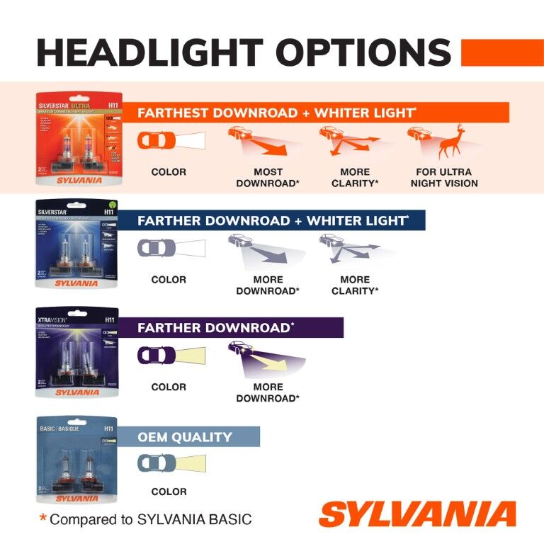 Sylvania SilverStar Ultra H11 Halogen Headlight Bulb
