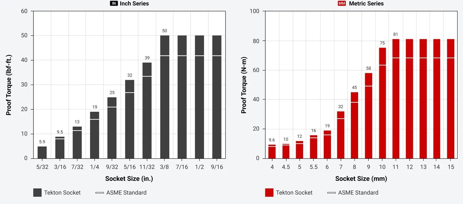 Tekton 6-Point Deep Socket, 1/4-In Drive, 15-mm