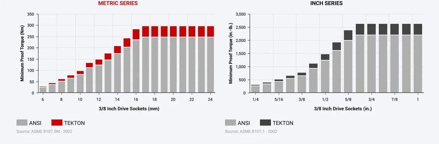 Tekton SAE 6-Point Socket & Rachet Set With Case, 3/8-In Drive, 34-Pc