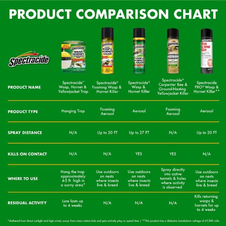 Spectracide Wasp, Hornet, & Yellowjacket Trap Refill