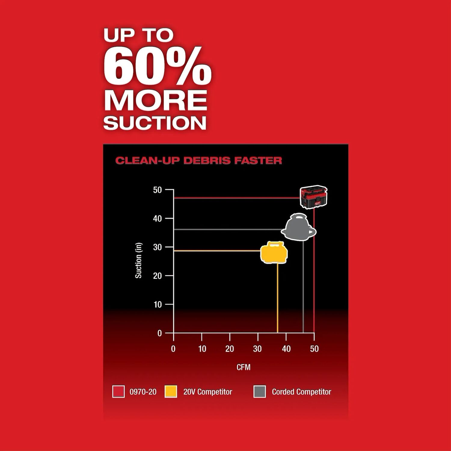 Milwaukee M18 Fuel Packout Compatible Wet/Dry Vacuum, 2.5-Gal (Tool Only)