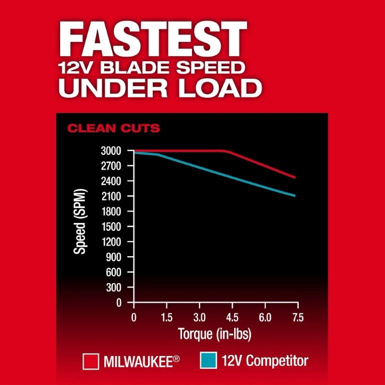 Milwaukee M12 Fuel Jig Saw (Tool Only)