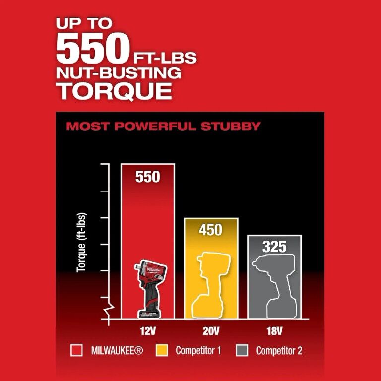 Milwaukee M12 Fuel Stubby Impact Wrench, 1/2-In (Tool Only)