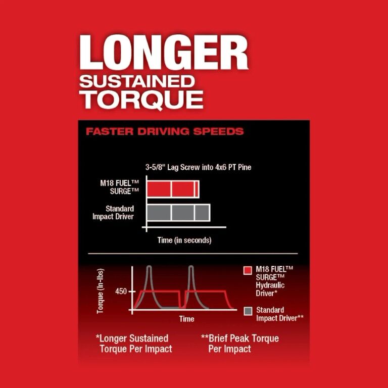 Milwaukee M18 Fuel Surge Hex Hydraulic Impact Driver, 1/4-In (Tool Only)