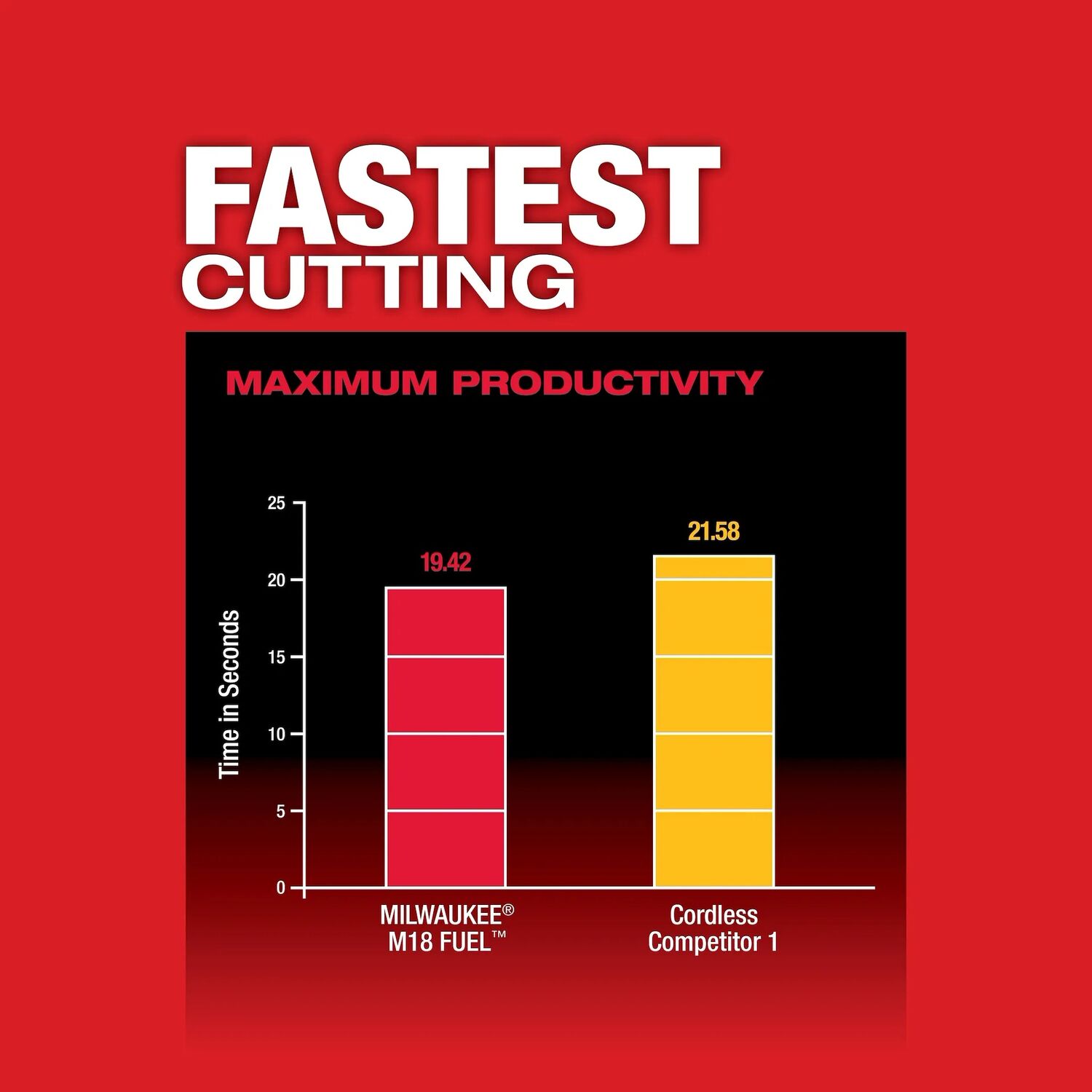 Milwaukee M18 FUEL Compact Band Saw, 3 1/4-In (Tool Only)