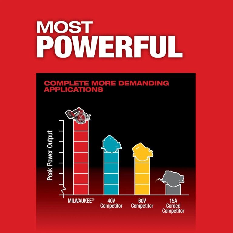 Milwaukee M18 Fuel Circular Saw, 7 1/4-In (Tool Only)