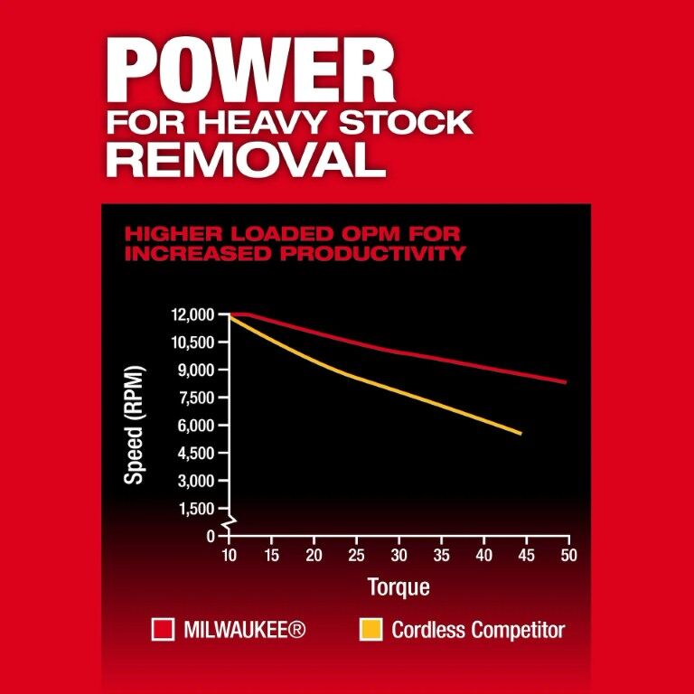 Milwaukee M18­ Fuel Random Orbital Sander, 5-In (Tool Only)