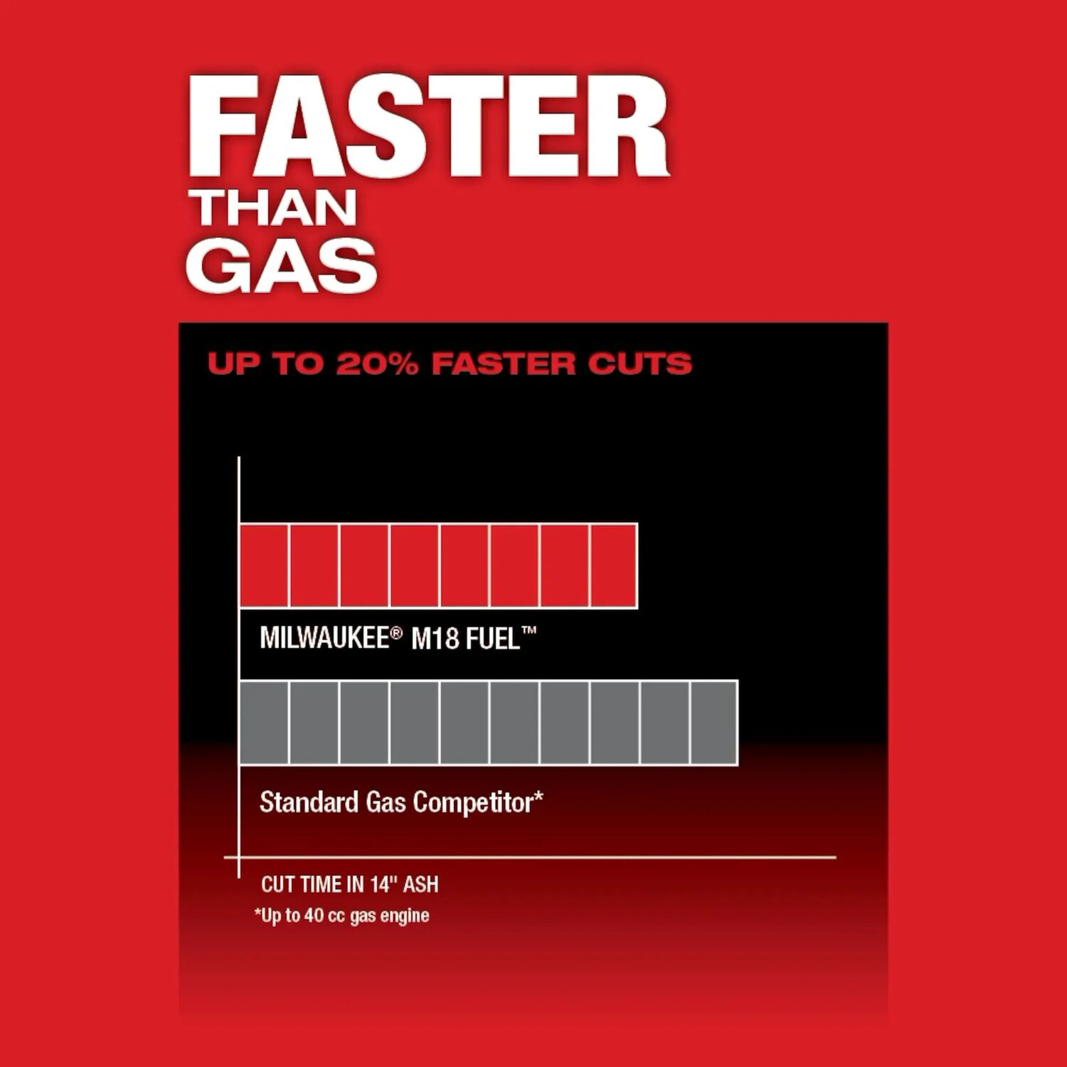 Milwaukee M18 Fuel 16 in. Battery Powered Chainsaw Kit