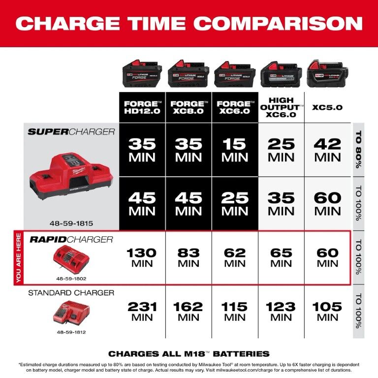 Milwaukee M18 Dual Bay Simultaneous Rapid Charger