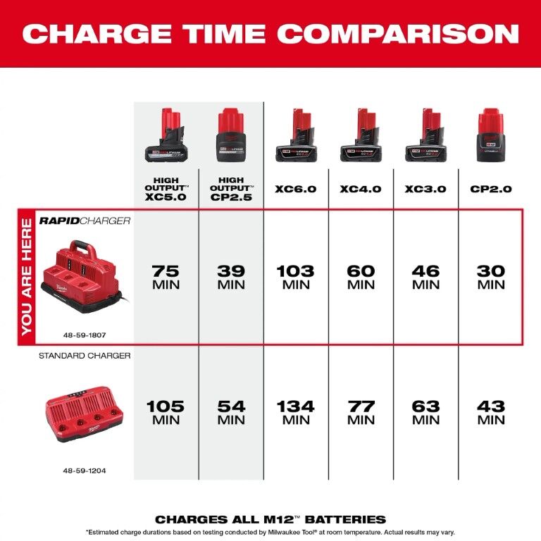 Milwaukee M18 & M12 Rapid Charge Station