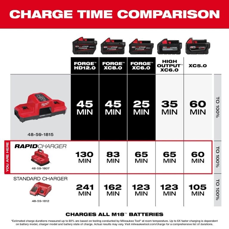 Milwaukee M18 & M12 Rapid Charge Station