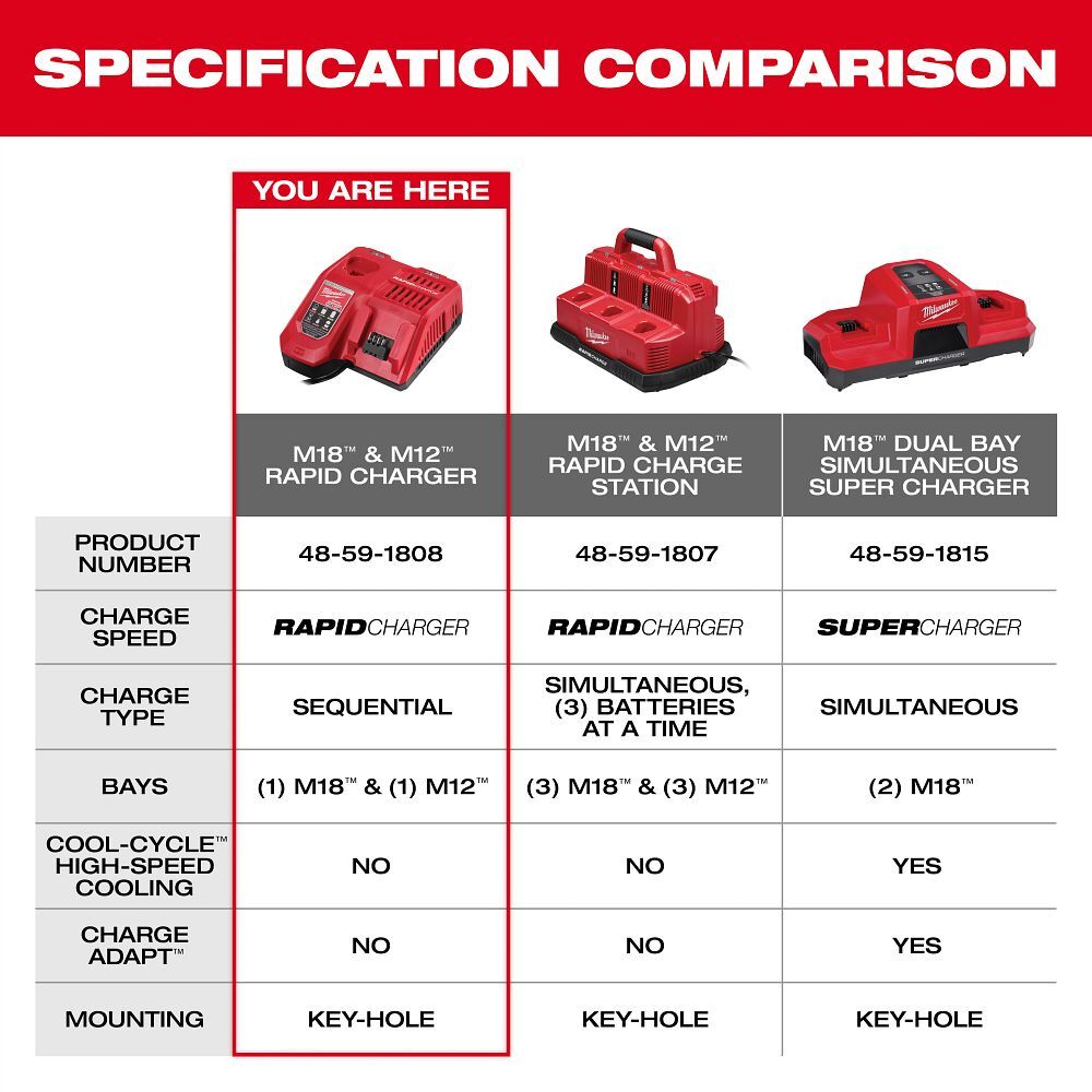 Milwaukee M18 & M12 Rapid Charger