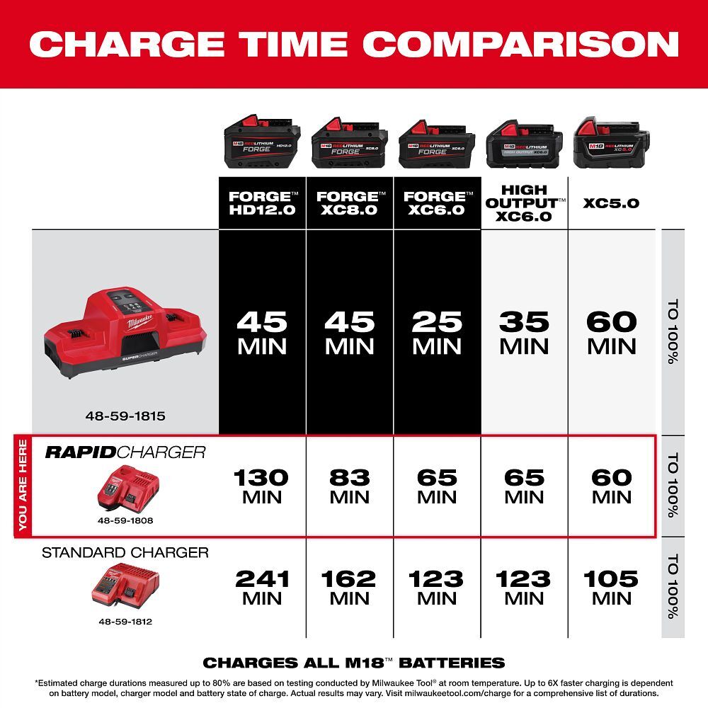 Milwaukee M18 & M12 Rapid Charger