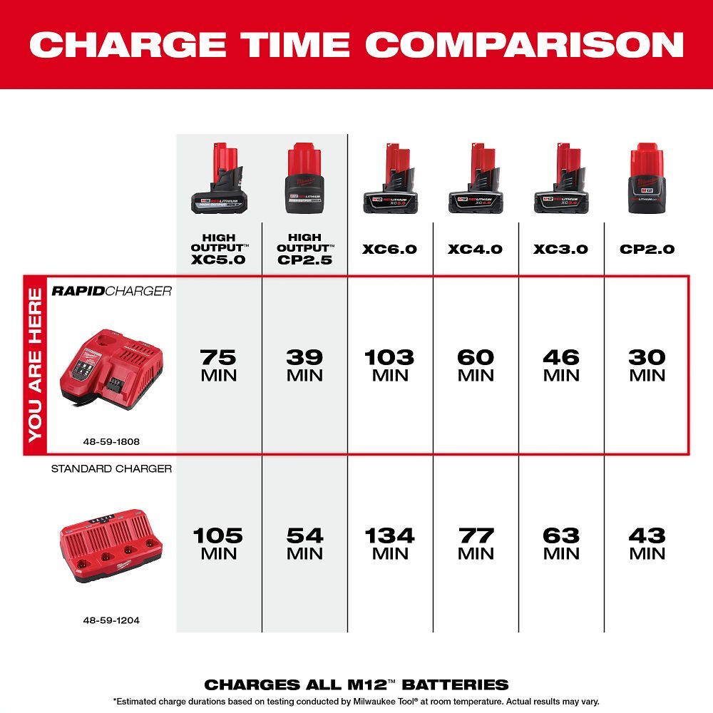 Milwaukee M18 & M12 Rapid Charger