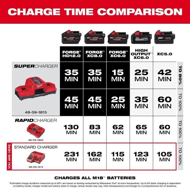 Milwaukee M18 & M12 Multi-Voltage Charger