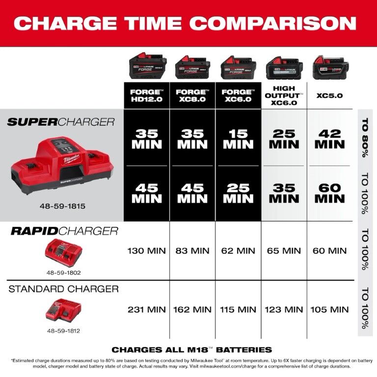 Milwaukee M18 Dual Bay Simultaneous Super Charger