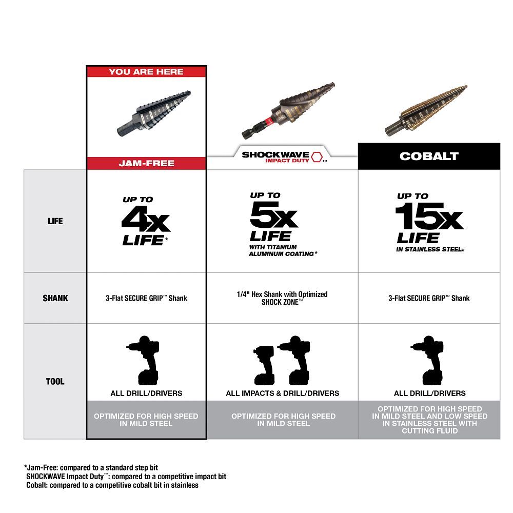 Milwaukee Step Drill Bit, #1, 1/8-In - 1/2-In