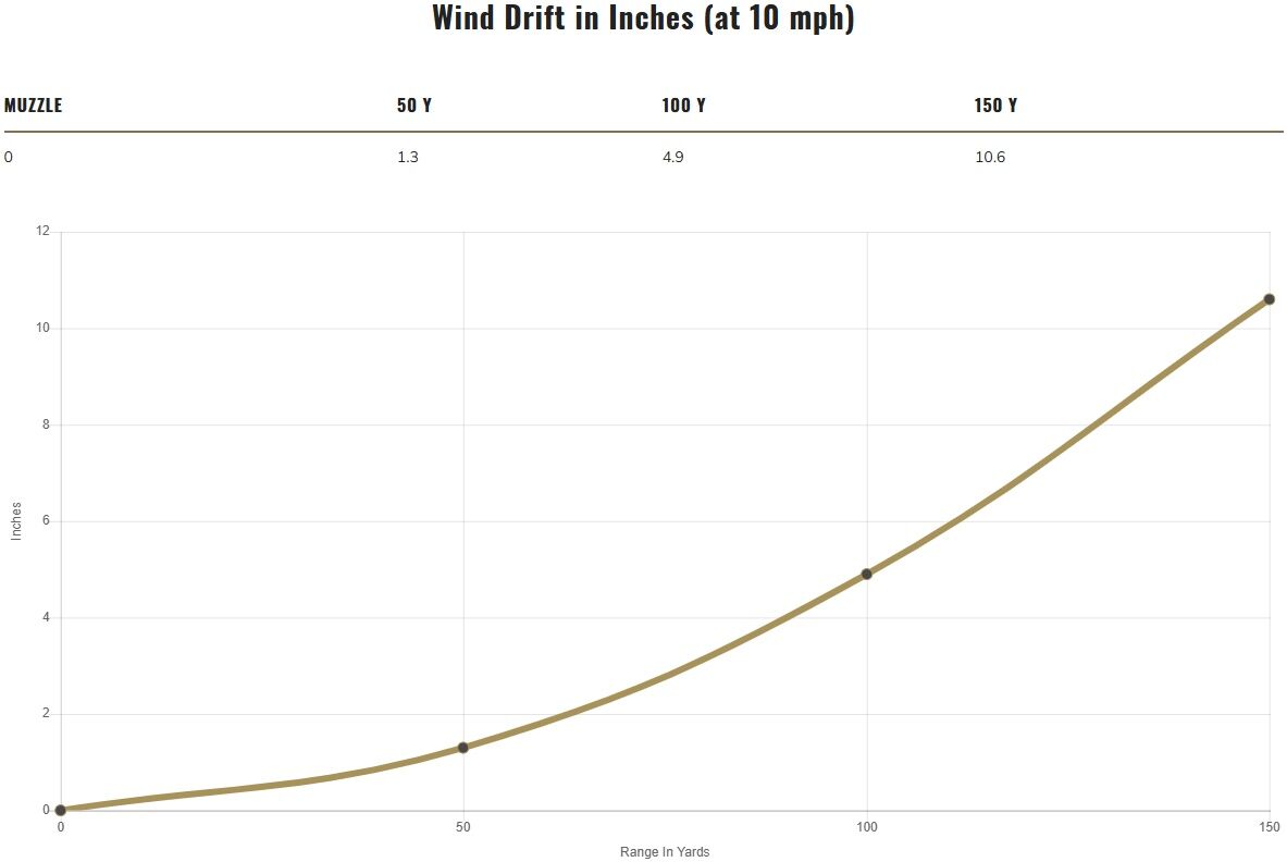 Federal Champion Training Rimfire .22 LR, 40 Grain Lead Round Nose Rifle Ammo, 800-Rd