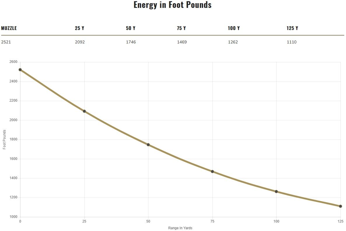 Federal Power-Shok 12 Gauge 2 3/4" Rifled Hollow Point Slug, 438 Grain, 5-Rd