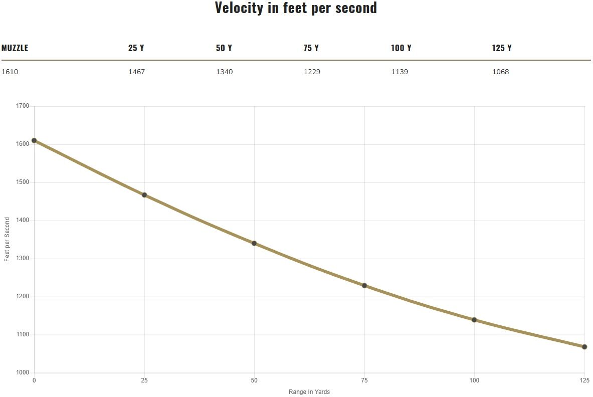 Federal Power-Shok 12 Gauge 2 3/4" Rifled Hollow Point Slug, 438 Grain, 5-Rd
