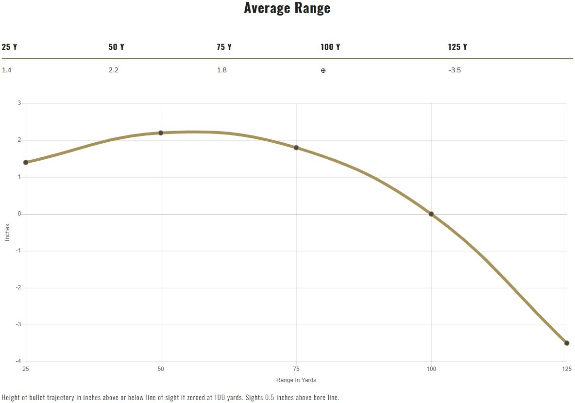 Federal Power-Shok 12 Gauge 2 3/4" Rifled Hollow Point Slug, 438 Grain, 5-Rd