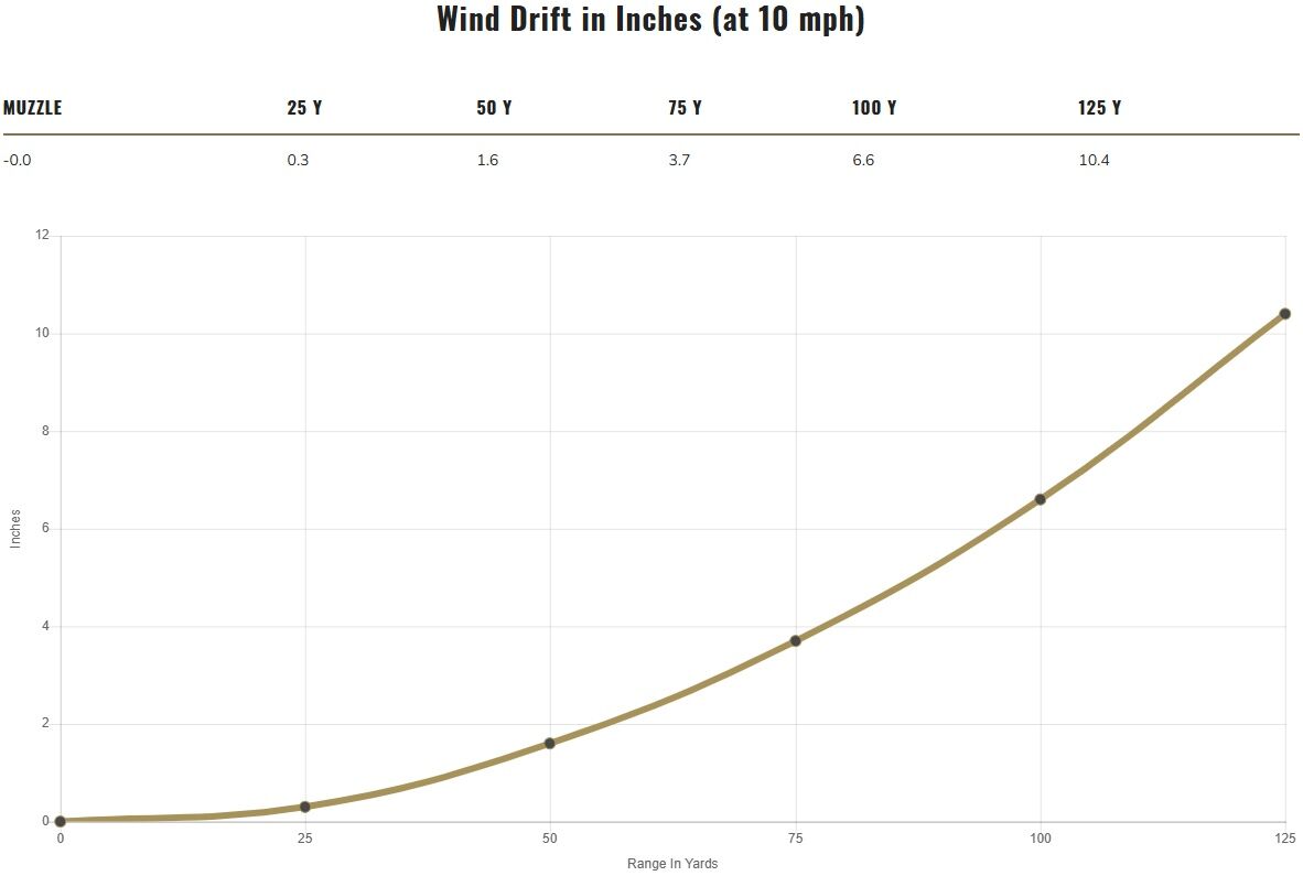 Federal Power-Shok 12 Gauge 2 3/4" Rifled Hollow Point Slug, 438 Grain, 5-Rd