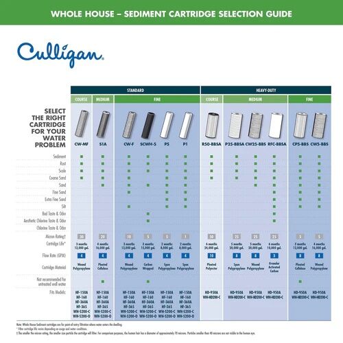 Culligan 5-Micron Carbon Paper Sediment/Taste/Odor Replacement Cartridge, 2-Pk