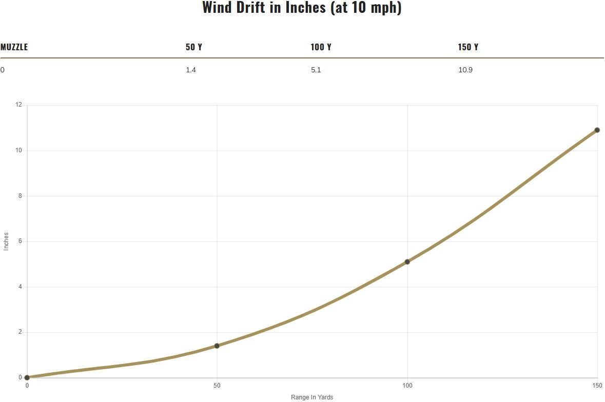 Federal Champion Training .22 LR, 40 Grain Lead Round Nose Rifle Ammo, 50-Rd