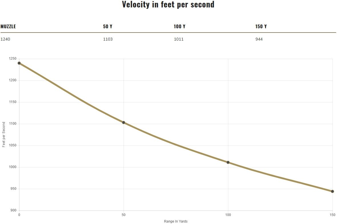 Federal Champion Training .22 LR, 40 Grain Lead Round Nose Rifle Ammo, 50-Rd