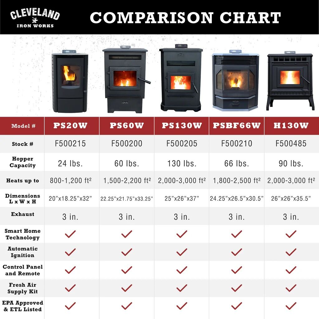 Cleveland Iron Works Large Pellet Stove, 130-Lb Hopper